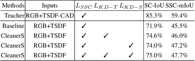 Figure 4 for Semantic Scene Completion with Cleaner Self