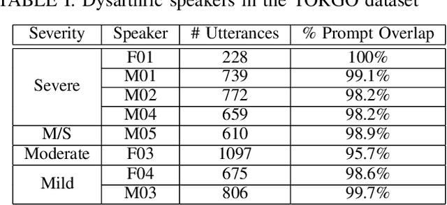 Figure 4 for Enhancing AAC Software for Dysarthric Speakers in e-Health Settings: An Evaluation Using TORGO