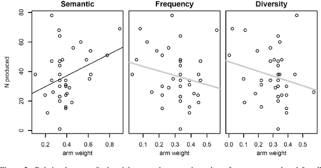 Figure 3 for Learning interactions to boost human creativity with bandits and GPT-4