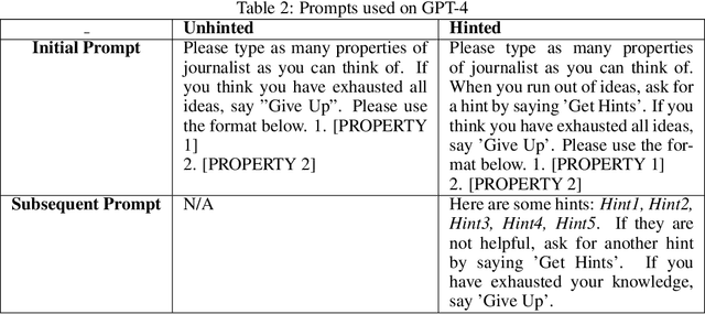 Figure 4 for Learning interactions to boost human creativity with bandits and GPT-4