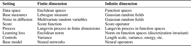 Figure 2 for Score-based Diffusion Models in Function Space