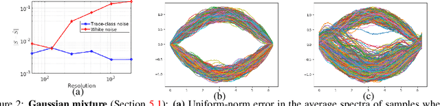 Figure 3 for Score-based Diffusion Models in Function Space