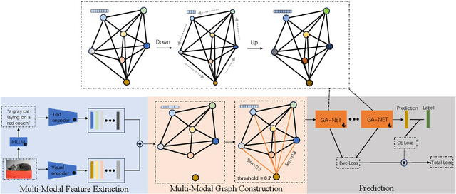 Figure 1 for Multi-Modal Parameter-Efficient Fine-tuning via Graph Neural Network