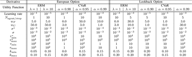 Figure 4 for Experimental Analysis of Deep Hedging Using Artificial Market Simulations for Underlying Asset Simulators