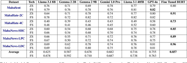 Figure 1 for On Limitations of LLM as Annotator for Low Resource Languages