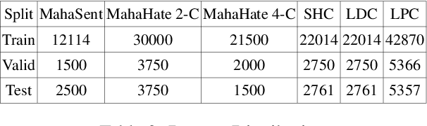 Figure 3 for On Limitations of LLM as Annotator for Low Resource Languages