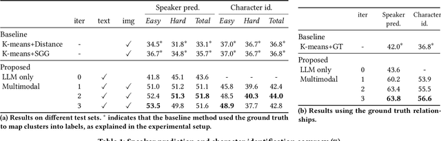 Figure 1 for Zero-Shot Character Identification and Speaker Prediction in Comics via Iterative Multimodal Fusion