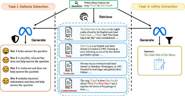 Figure 1 for RbFT: Robust Fine-tuning for Retrieval-Augmented Generation against Retrieval Defects