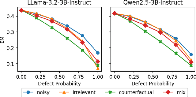 Figure 3 for RbFT: Robust Fine-tuning for Retrieval-Augmented Generation against Retrieval Defects