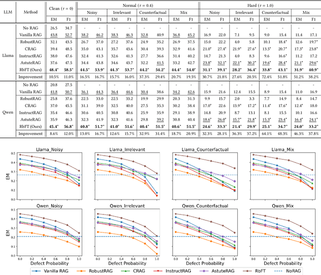 Figure 2 for RbFT: Robust Fine-tuning for Retrieval-Augmented Generation against Retrieval Defects