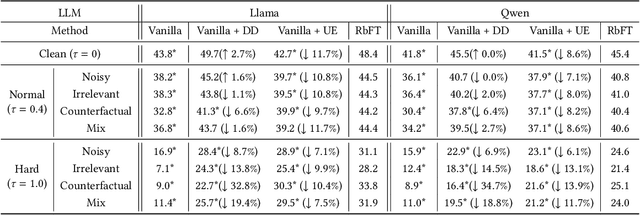 Figure 4 for RbFT: Robust Fine-tuning for Retrieval-Augmented Generation against Retrieval Defects