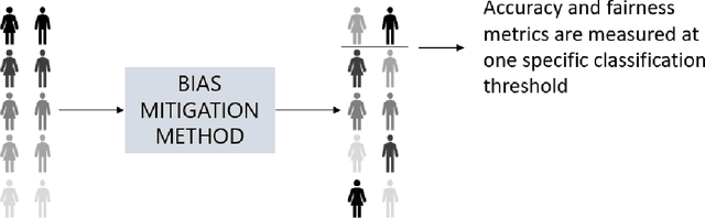 Figure 1 for Beyond Accuracy-Fairness: Stop evaluating bias mitigation methods solely on between-group metrics