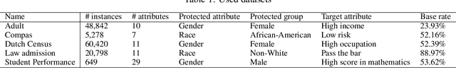 Figure 2 for Beyond Accuracy-Fairness: Stop evaluating bias mitigation methods solely on between-group metrics