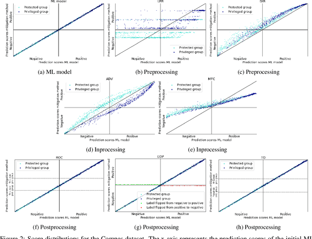 Figure 3 for Beyond Accuracy-Fairness: Stop evaluating bias mitigation methods solely on between-group metrics