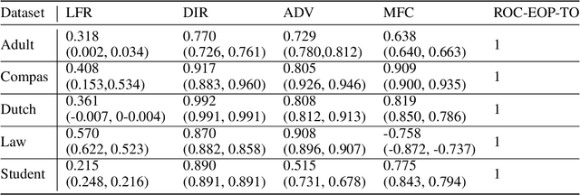 Figure 4 for Beyond Accuracy-Fairness: Stop evaluating bias mitigation methods solely on between-group metrics