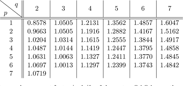 Figure 2 for Statistical Estimation in the Spiked Tensor Model via the Quantum Approximate Optimization Algorithm