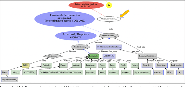 Figure 1 for Dataflow Dialogue Generation