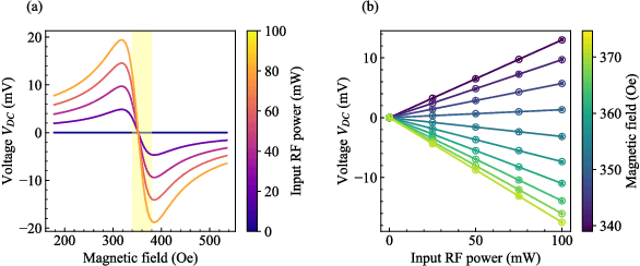 Figure 1 for Convolutions with Radio-Frequency Spin-Diodes