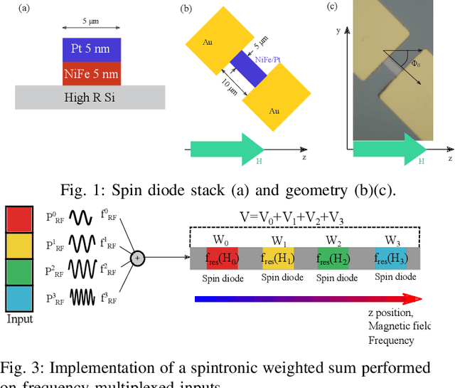 Figure 2 for Convolutions with Radio-Frequency Spin-Diodes