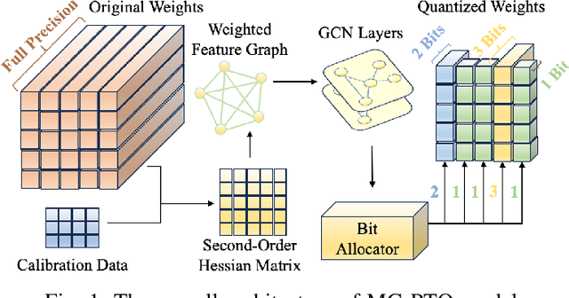 Figure 1 for Mixed-Precision Graph Neural Quantization for Low Bit Large Language Models