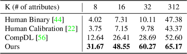 Figure 4 for Learning Concise and Descriptive Attributes for Visual Recognition