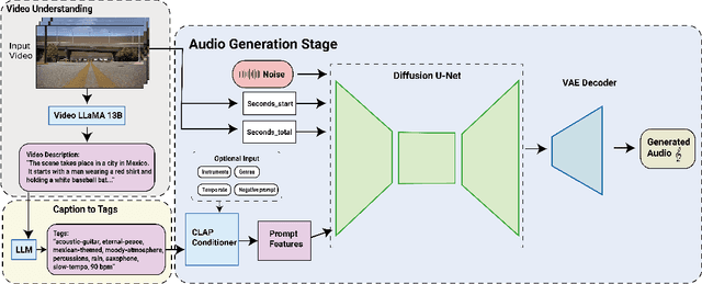 Figure 1 for SONIQUE: Video Background Music Generation Using Unpaired Audio-Visual Data