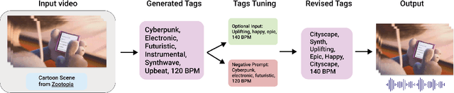 Figure 2 for SONIQUE: Video Background Music Generation Using Unpaired Audio-Visual Data