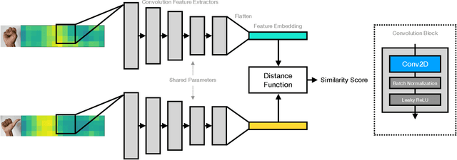 Figure 2 for Towards Robust and Interpretable EMG-based Hand Gesture Recognition using Deep Metric Meta Learning