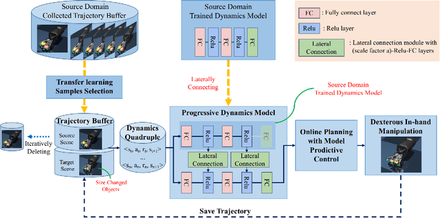 Figure 2 for Progressive Transfer Learning for Dexterous In-Hand Manipulation with Multi-Fingered Anthropomorphic Hand