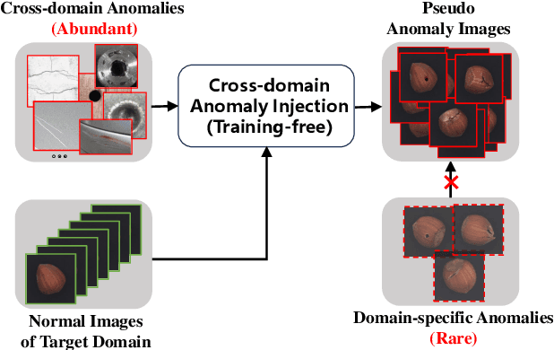 Figure 1 for "Stones from Other Hills can Polish Jade": Zero-shot Anomaly Image Synthesis via Cross-domain Anomaly Injection