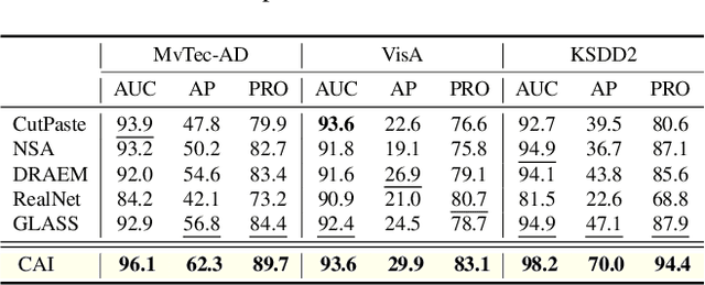 Figure 2 for "Stones from Other Hills can Polish Jade": Zero-shot Anomaly Image Synthesis via Cross-domain Anomaly Injection