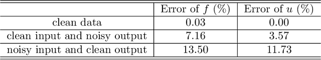 Figure 4 for Uncertainty quantification for noisy inputs-outputs in physics-informed neural networks and neural operators