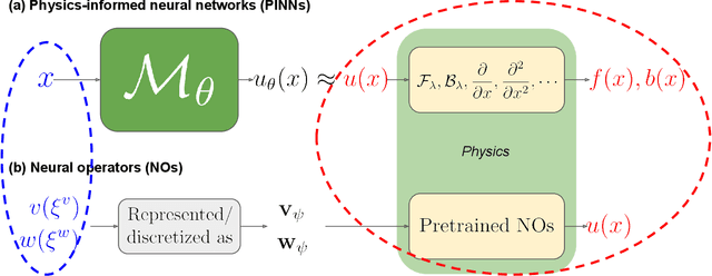 Figure 1 for Uncertainty quantification for noisy inputs-outputs in physics-informed neural networks and neural operators