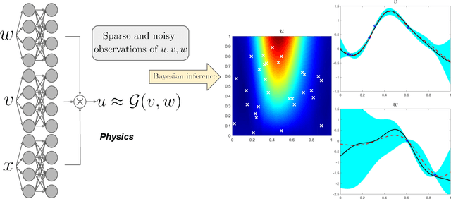 Figure 3 for Uncertainty quantification for noisy inputs-outputs in physics-informed neural networks and neural operators