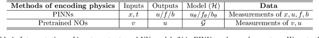 Figure 2 for Uncertainty quantification for noisy inputs-outputs in physics-informed neural networks and neural operators