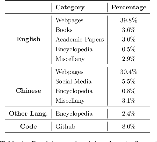 Figure 2 for Skywork: A More Open Bilingual Foundation Model