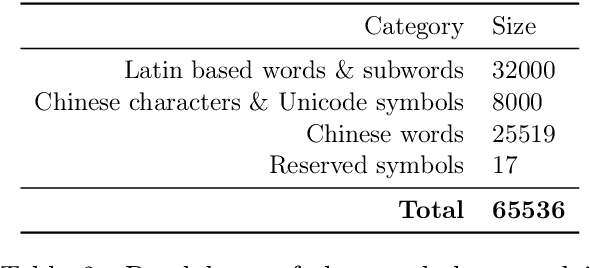 Figure 3 for Skywork: A More Open Bilingual Foundation Model