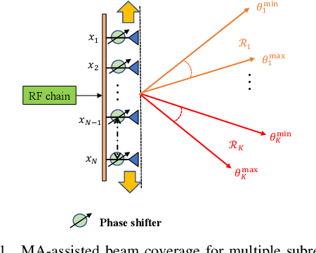 Figure 1 for Flexible Beam Coverage Optimization for Movable-Antenna Array