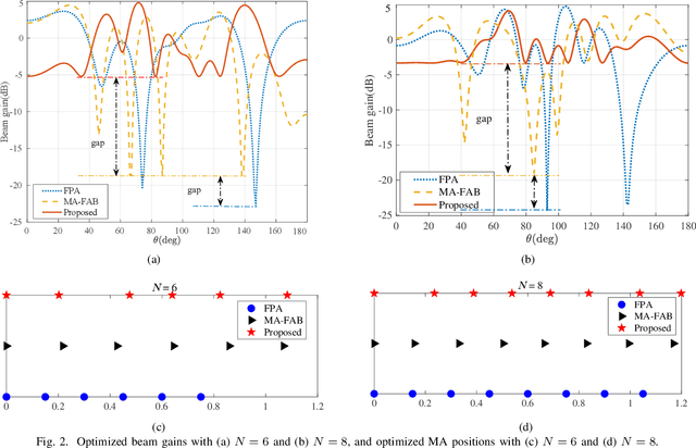 Figure 2 for Flexible Beam Coverage Optimization for Movable-Antenna Array