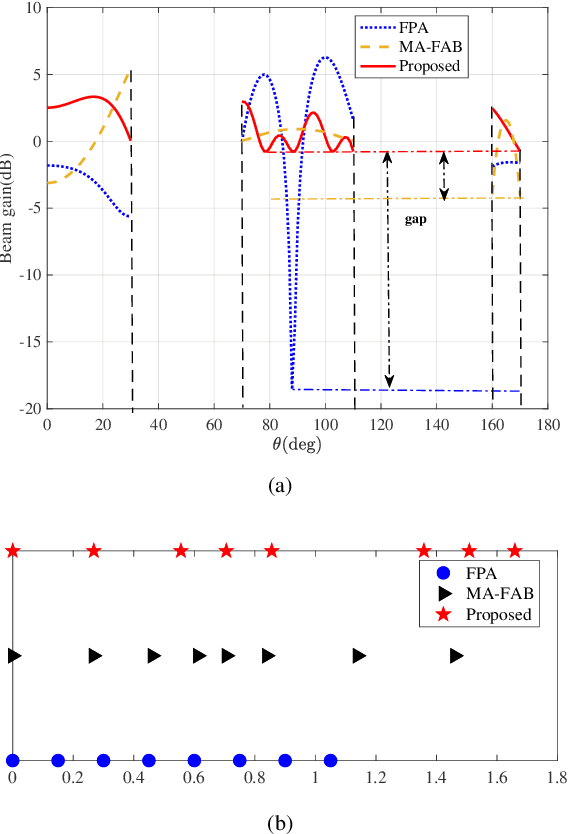 Figure 3 for Flexible Beam Coverage Optimization for Movable-Antenna Array