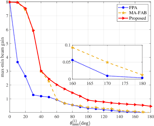 Figure 4 for Flexible Beam Coverage Optimization for Movable-Antenna Array