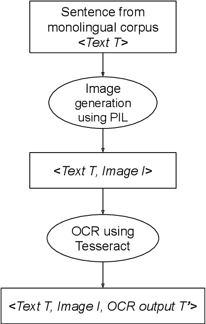 Figure 3 for RoundTripOCR: A Data Generation Technique for Enhancing Post-OCR Error Correction in Low-Resource Devanagari Languages