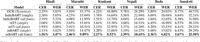 Figure 4 for RoundTripOCR: A Data Generation Technique for Enhancing Post-OCR Error Correction in Low-Resource Devanagari Languages