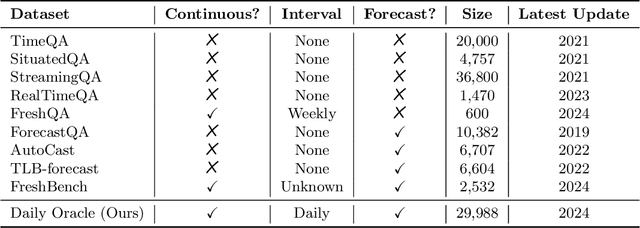 Figure 1 for Are LLMs Prescient? A Continuous Evaluation using Daily News as the Oracle