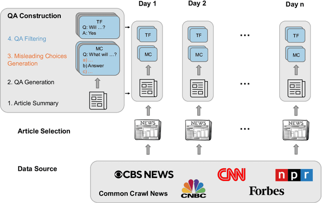 Figure 2 for Are LLMs Prescient? A Continuous Evaluation using Daily News as the Oracle