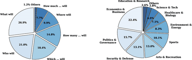 Figure 3 for Are LLMs Prescient? A Continuous Evaluation using Daily News as the Oracle