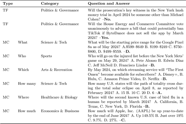 Figure 4 for Are LLMs Prescient? A Continuous Evaluation using Daily News as the Oracle