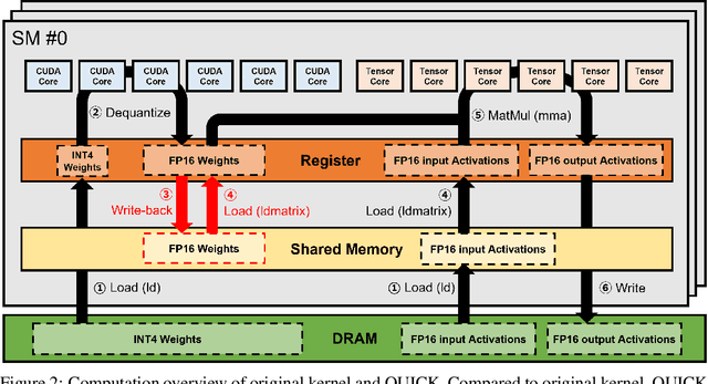 Figure 3 for QUICK: Quantization-aware Interleaving and Conflict-free Kernel for efficient LLM inference