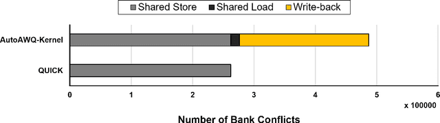 Figure 4 for QUICK: Quantization-aware Interleaving and Conflict-free Kernel for efficient LLM inference