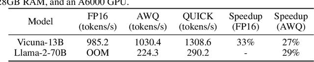 Figure 2 for QUICK: Quantization-aware Interleaving and Conflict-free Kernel for efficient LLM inference